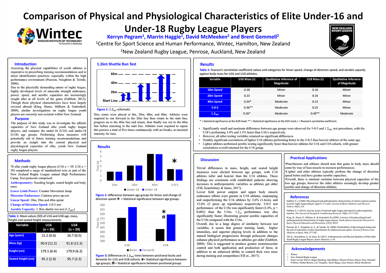 Comparison of Physical and Physiological Characteristics of Elite Under-16 and Under-18 Rugby League Players